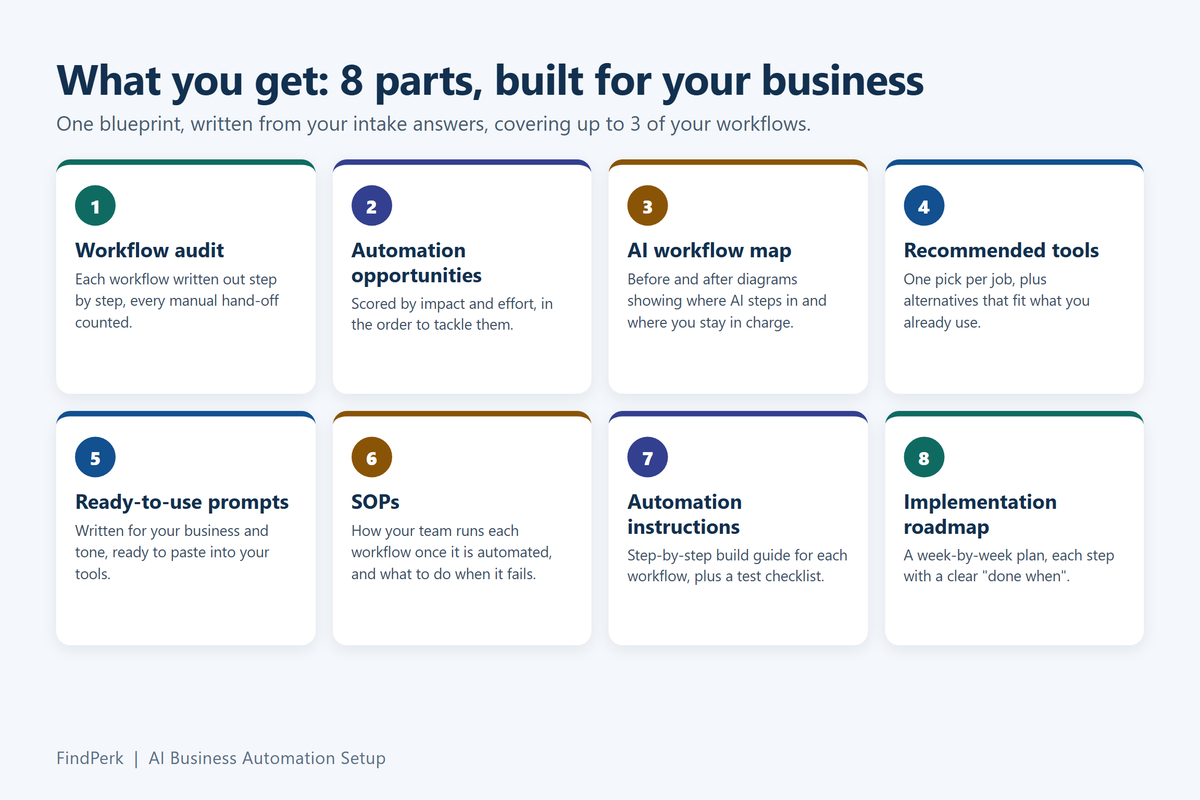 The 8 parts of your AI Automation Blueprint