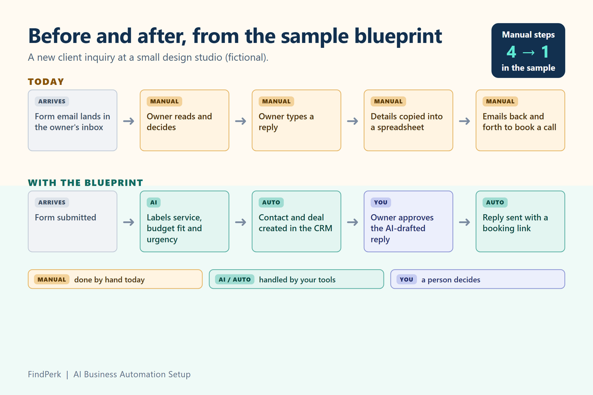 From the sample blueprint: a client inquiry workflow before and after