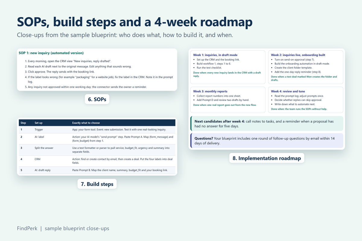 Close-ups from the sample blueprint: roadmap, SOPs and build steps