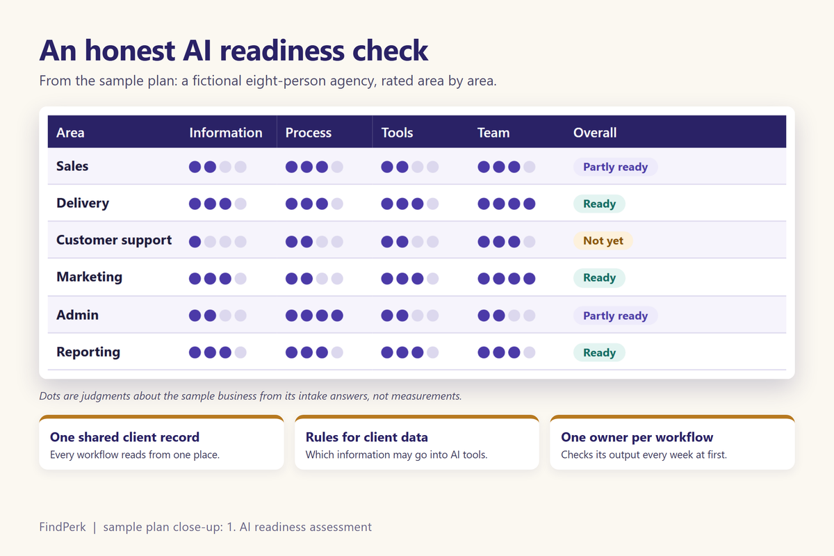 From the sample plan: an AI readiness check, area by area
