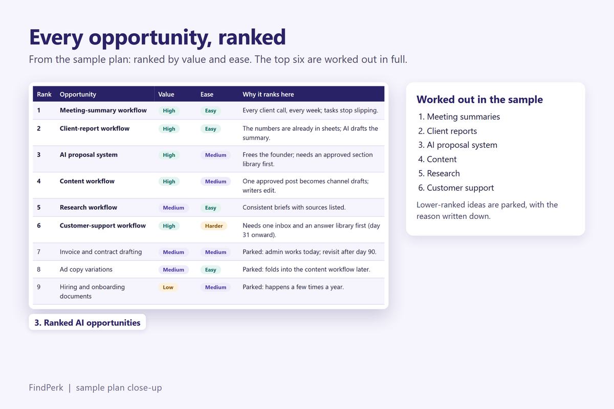 From the sample plan: every AI opportunity, ranked