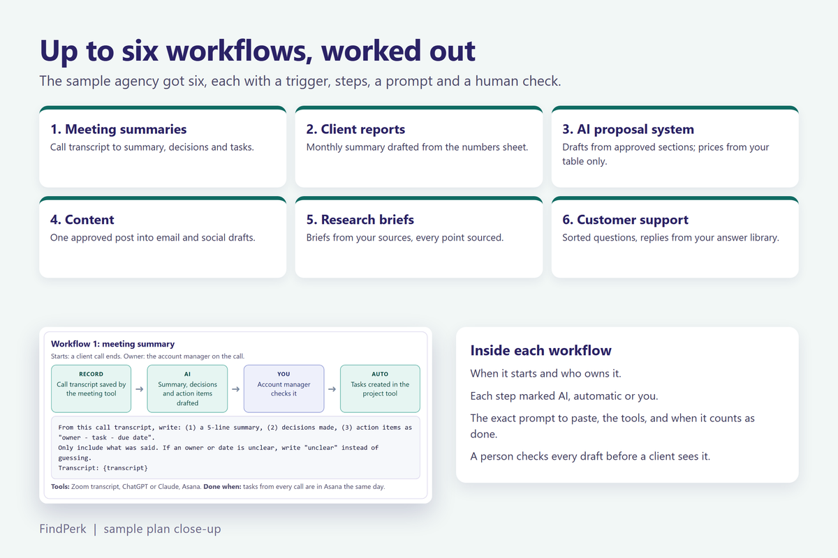 From the sample plan: up to six worked-out AI workflows