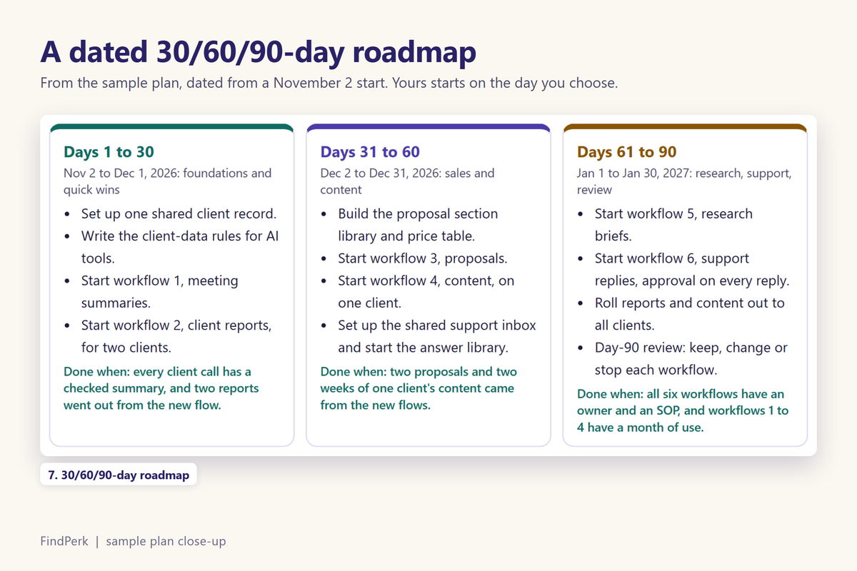 From the sample plan: a dated 30/60/90-day roadmap