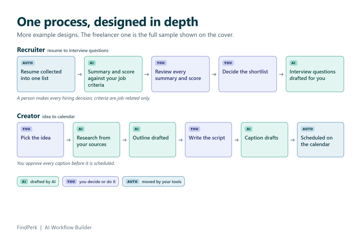 Example workflows: recruiter and creator