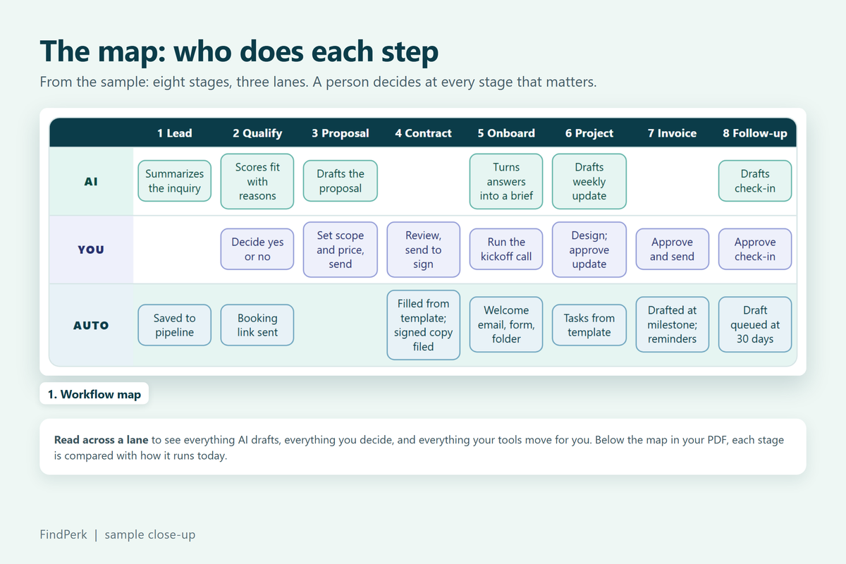 From the sample: the workflow map, who does each step
