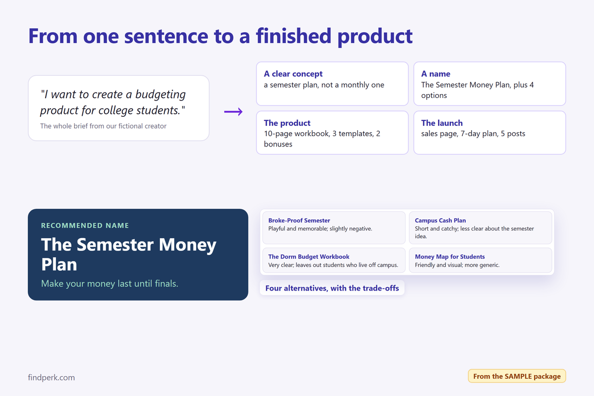 From one sentence to a finished product, with its name