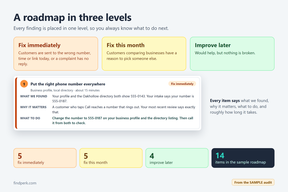 A roadmap in three levels: fix immediately, fix this month, improve later